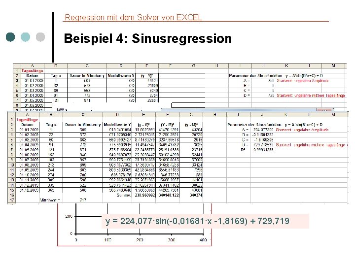 Regression mit dem Solver von EXCEL Beispiel 4: Sinusregression y = 224, 077·sin(-0, 01681·x