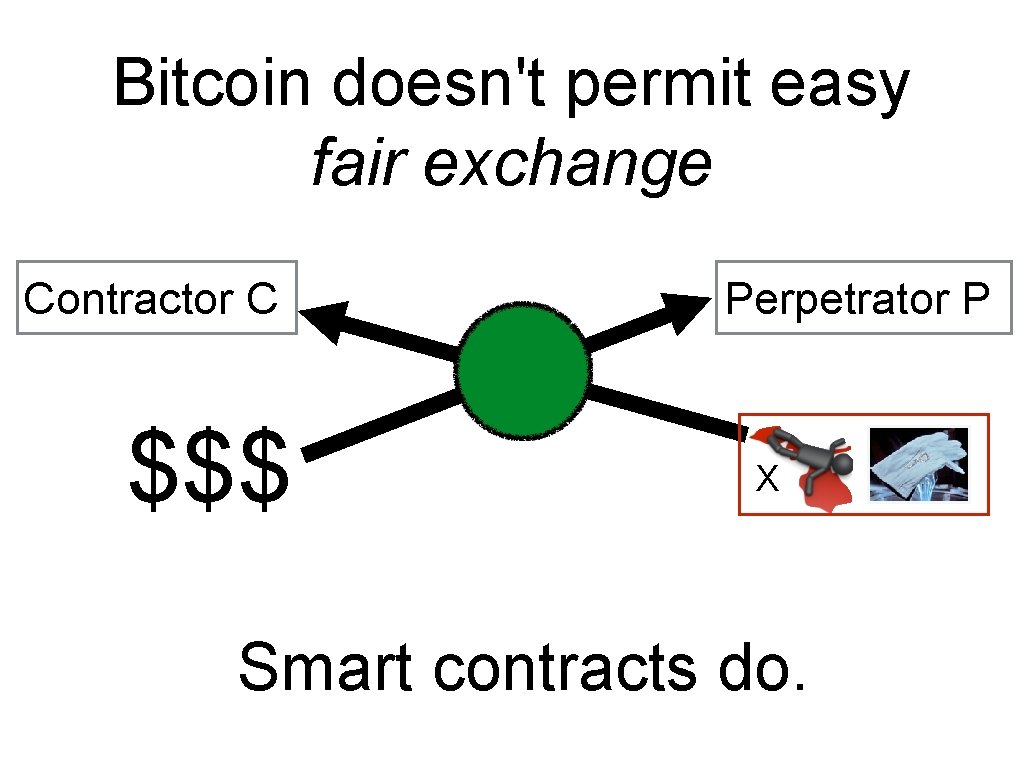 Bitcoin doesn't permit easy fair exchange Contractor C $$$ Perpetrator P X Smart contracts