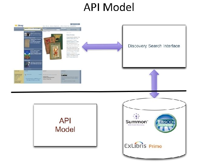 API Model 