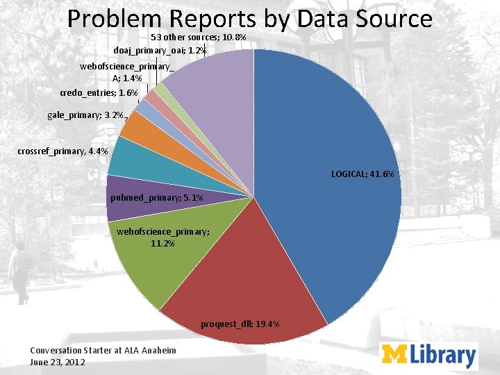 Problem Reports by Data Source 53 other sources; 10. 8% doaj_primary_oai; 1. 2% webofscience_primary_