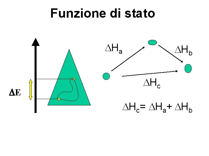 Funzione di stato DHa E DHb DHc= DHa+ DHb Funzione di stato DHa E DHb DHc= DHa+ DHb