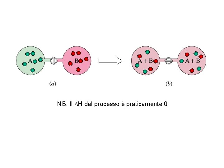 NB. Il DH del processo è praticamente 0 NB. Il DH del processo è praticamente 0