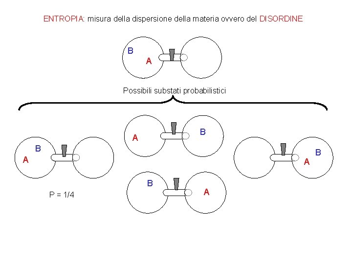 ENTROPIA: ENTROPIA misura della dispersione della materia ovvero del DISORDINE B A Possibili substati ENTROPIA: ENTROPIA misura della dispersione della materia ovvero del DISORDINE B A Possibili substati