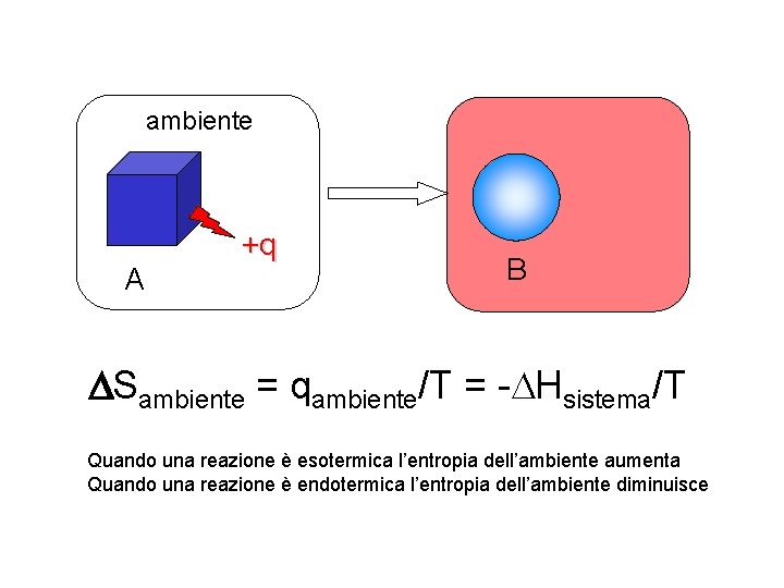 ambiente A +q B Sambiente = qambiente/T = -DHsistema/T Quando una reazione è esotermica ambiente A +q B Sambiente = qambiente/T = -DHsistema/T Quando una reazione è esotermica