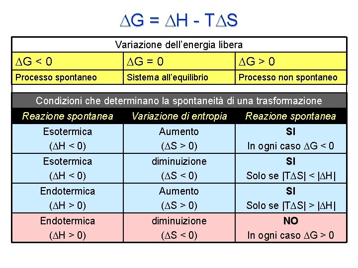 DG = DH - T DS Variazione dell’energia libera DG < 0 DG = DG = DH - T DS Variazione dell’energia libera DG < 0 DG =