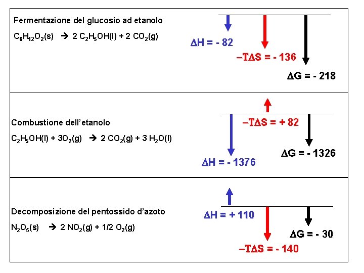 Fermentazione del glucosio ad etanolo C 6 H 12 O 2(s) 2 C 2 Fermentazione del glucosio ad etanolo C 6 H 12 O 2(s) 2 C 2
