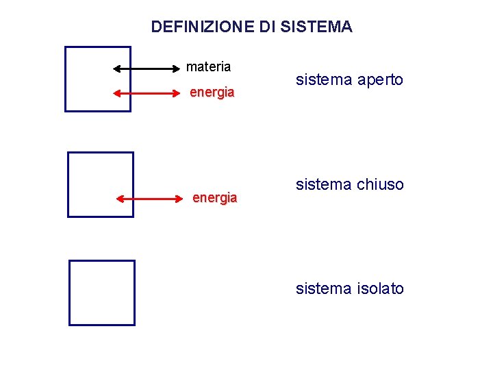 DEFINIZIONE DI SISTEMA materia energia sistema aperto sistema chiuso sistema isolato DEFINIZIONE DI SISTEMA materia energia sistema aperto sistema chiuso sistema isolato