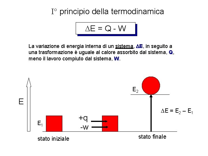 I° principio della termodinamica DE = Q - W La variazione di energia interna I° principio della termodinamica DE = Q - W La variazione di energia interna