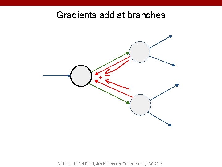 Gradients add at branches + Slide Credit: Fei-Fei Li, Justin Johnson, Serena Yeung, CS