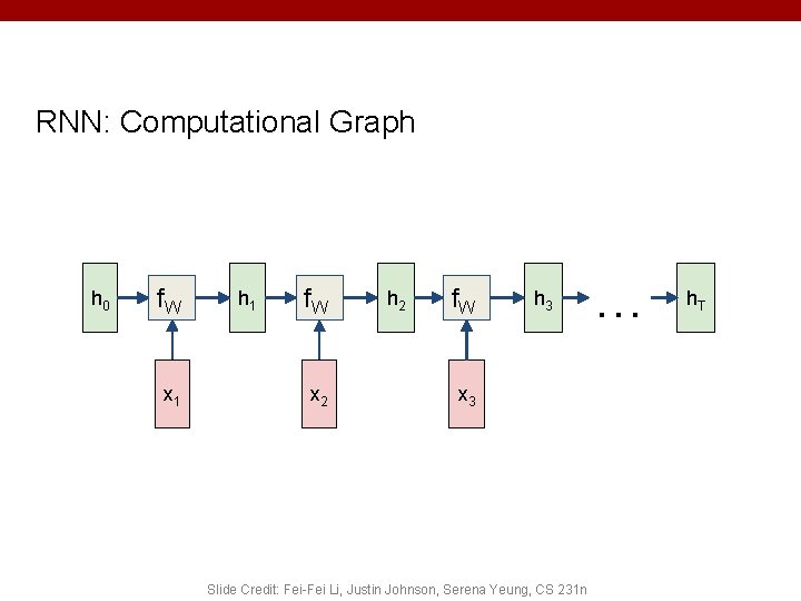 RNN: Computational Graph h 0 f. W x 1 h 1 f. W x