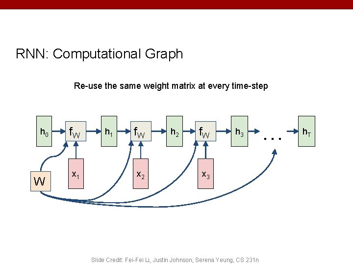 RNN: Computational Graph Re-use the same weight matrix at every time-step h 0 W