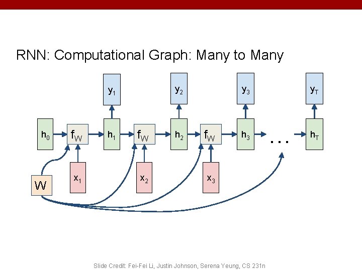 RNN: Computational Graph: Many to Many y 2 y 1 h 0 W f.