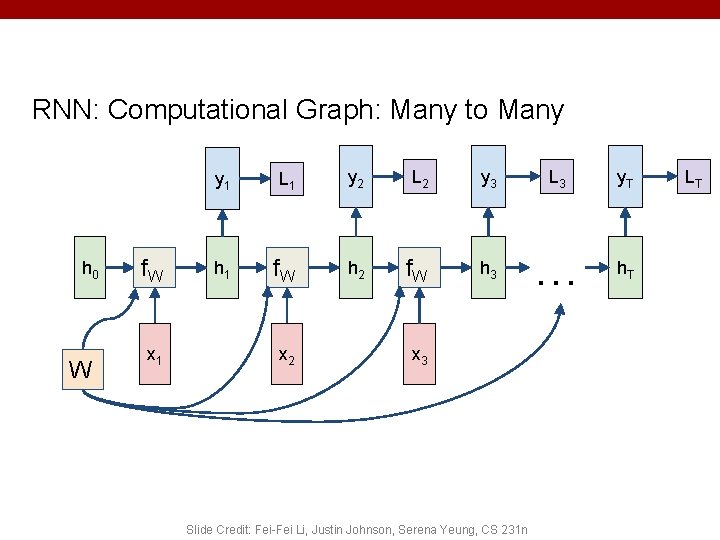 RNN: Computational Graph: Many to Many h 0 W f. W x 1 y