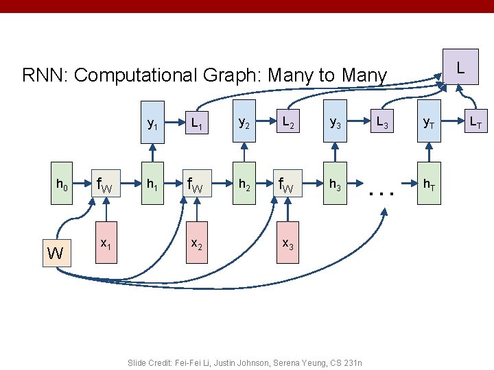 L RNN: Computational Graph: Many to Many h 0 W f. W x 1