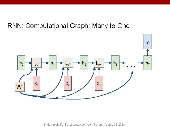 RNN: Computational Graph: Many to One y h 0 W f. W x 1
