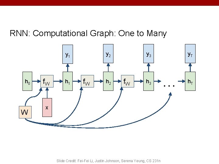 RNN: Computational Graph: One to Many y 2 y 1 h 0 W f.