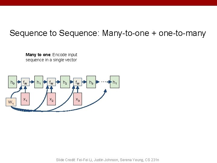 Sequence to Sequence: Many-to-one + one-to-many Many to one: Encode input sequence in a