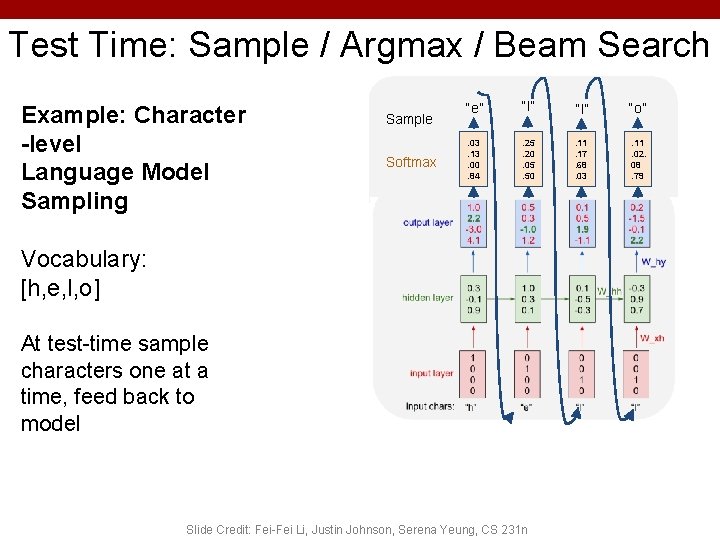 Test Time: Sample / Argmax / Beam Search Example: Character -level Language Model Sampling