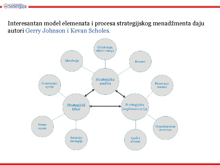 Interesantan model elemenata i procesa strategijskog menadžmenta daju autori Gerry Johnson i Kevan Scholes.