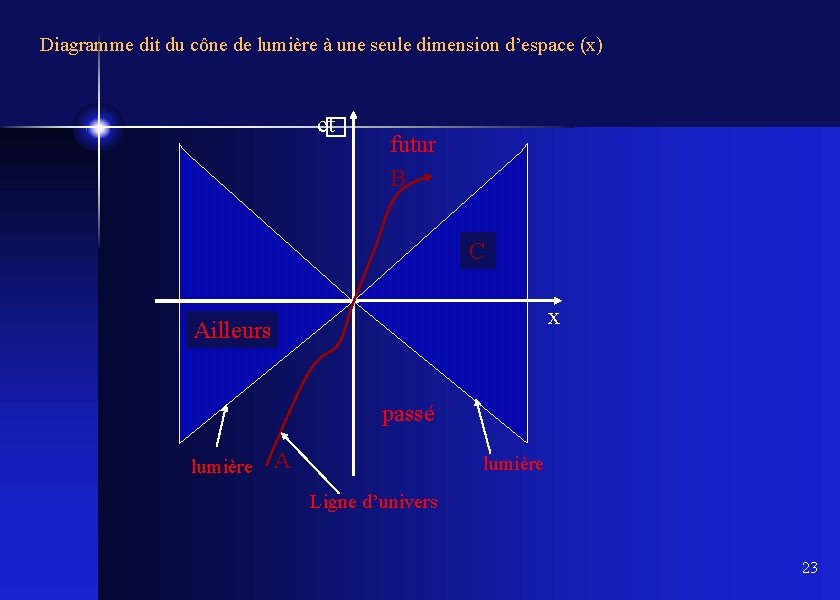 Diagramme dit du cône de lumière à une seule dimension d’espace (x) ct futur