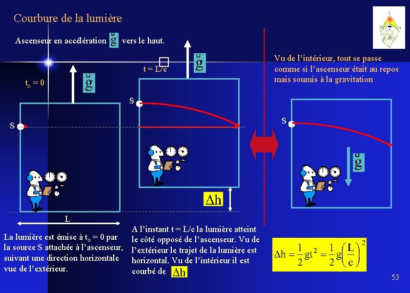 Courbure de la lumière Ascenseur en accélération vers le haut. � t = L/c