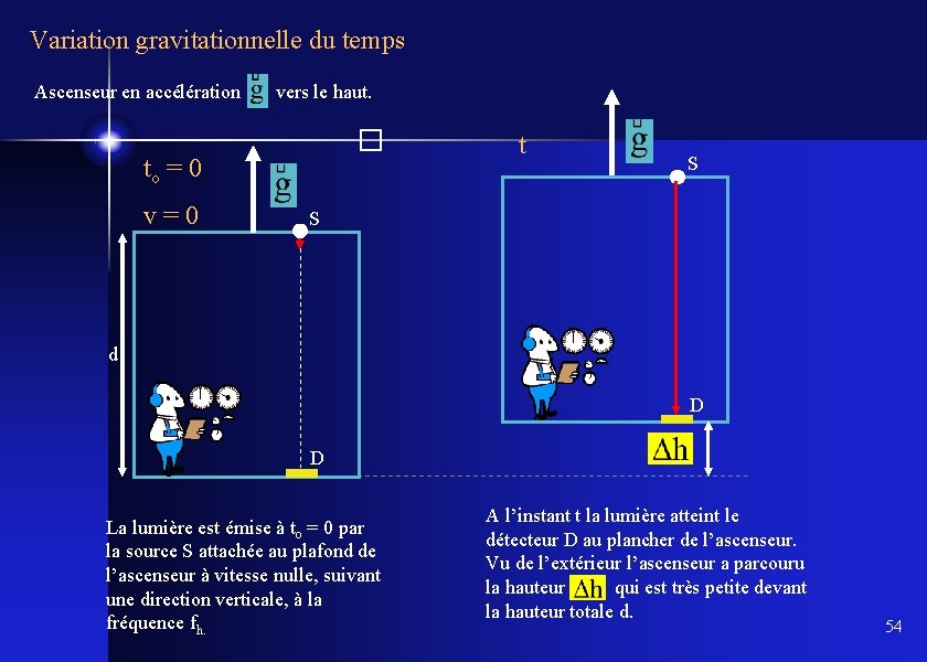 Variation gravitationnelle du temps Ascenseur en accélération vers le haut. � to = 0