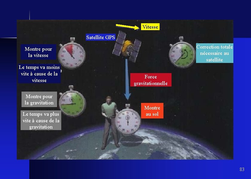 Vitesse � Satellite GPS Correction totale nécessaire au satellite Montre pour la vitesse Le