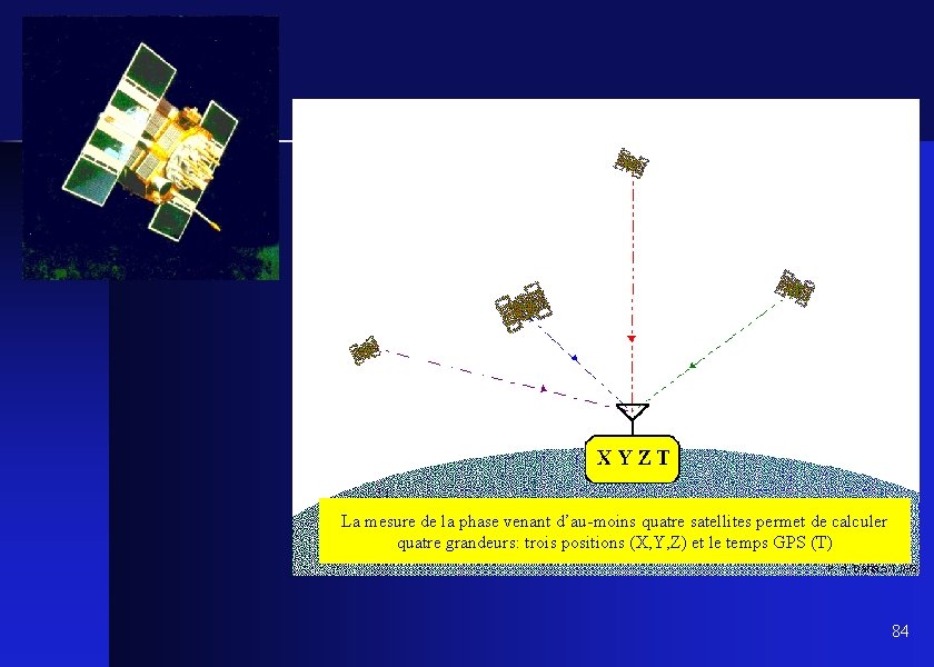 � La mesure de la phase venant d’au-moins quatre satellites permet de calculer quatre