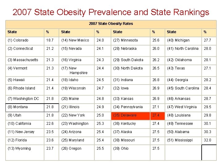 2007 State Obesity Prevalence and State Rankings 2007 State Obesity Rates State % (1)