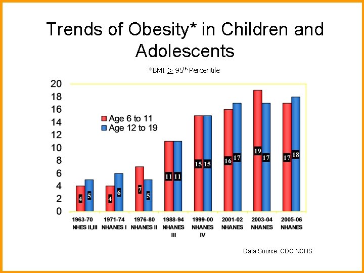 Trends of Obesity* in Children and Adolescents *BMI > 95 th Percentile Data Source: