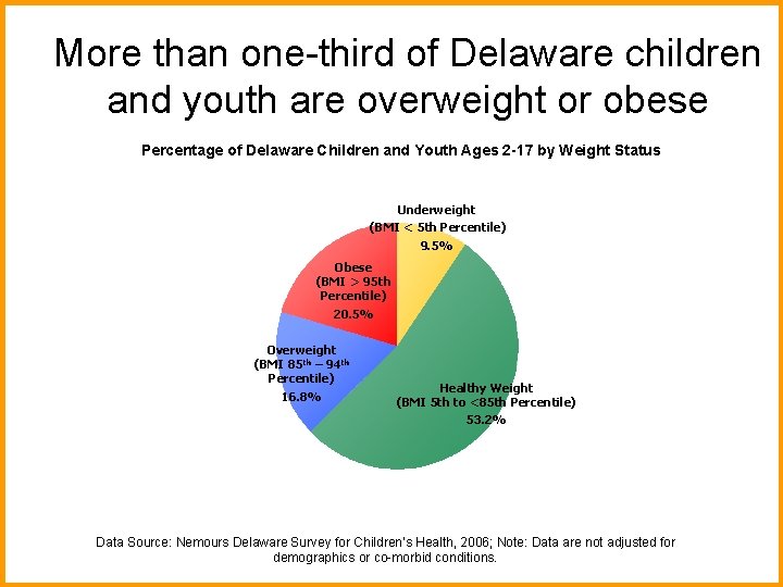 More than one-third of Delaware children and youth are overweight or obese Percentage of