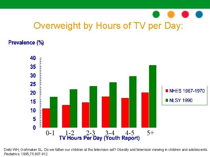 Overweight by Hours of TV per Day: 0 -1 1 -2 2 -3 3