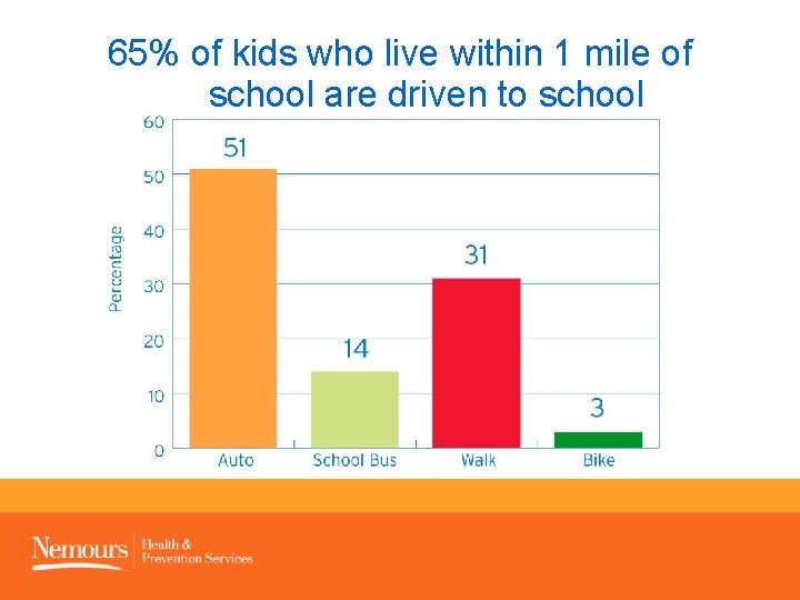 65% of kids who live within 1 mile of school are driven to school