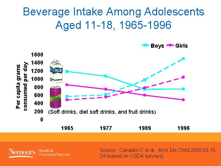 Beverage Intake Among Adolescents Aged 11 -18, 1965 -1996 Per capita grams consumed per