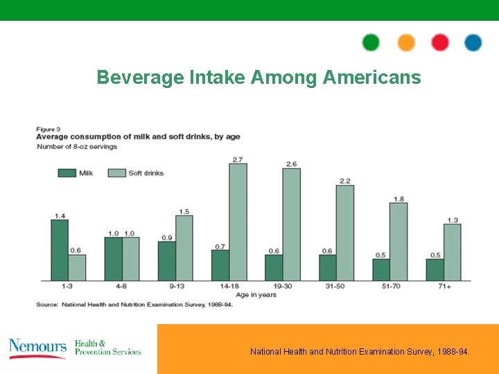 Beverage Intake Among Americans National Health and Nutrition Examination Survey, 1988 -94. 