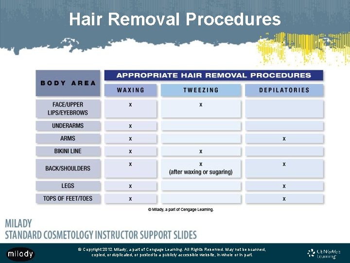 Hair Removal Procedures © Copyright 2012 Milady, a part of Cengage Learning. All Rights