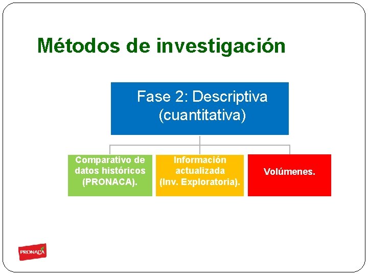 Métodos de investigación Fase 2: Descriptiva (cuantitativa) Comparativo de datos históricos (PRONACA). Información actualizada