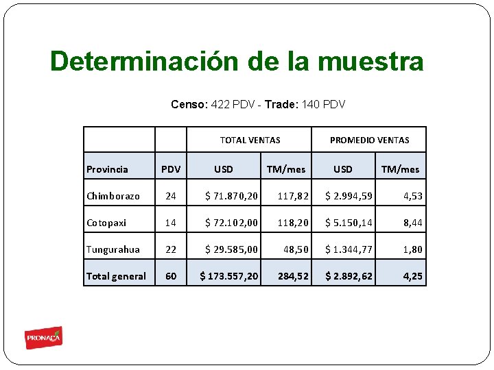 Determinación de la muestra Censo: 422 PDV - Trade: 140 PDV Provincia PDV TOTAL
