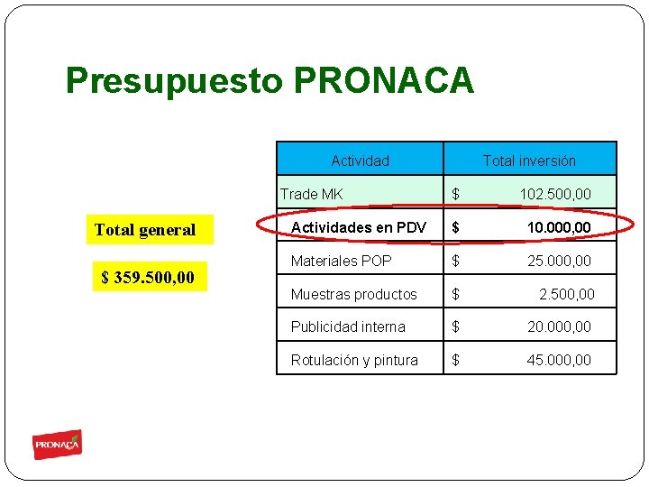 Presupuesto PRONACA Actividad Trade MK Total general $ 359. 500, 00 Total inversión $