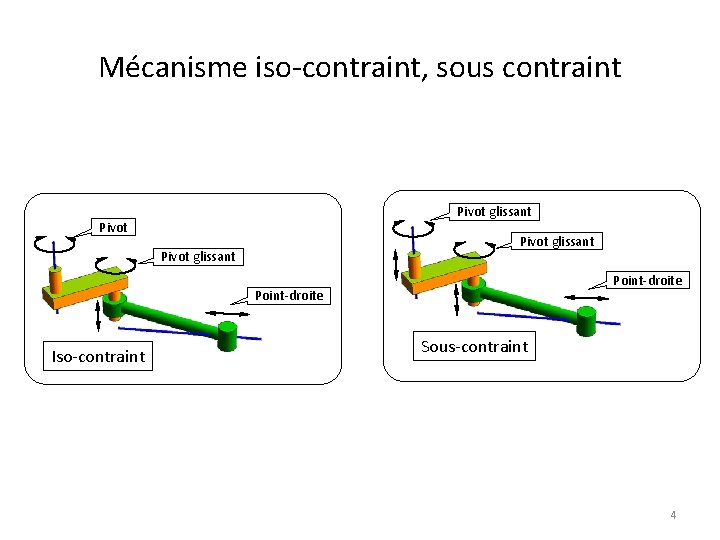 Mécanisme iso-contraint, sous contraint Pivot glissant Point-droite Iso-contraint Sous-contraint 4 