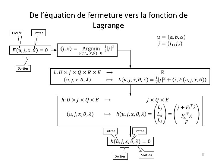 De l’équation de fermeture vers la fonction de Lagrange Entrée Sorties 8 