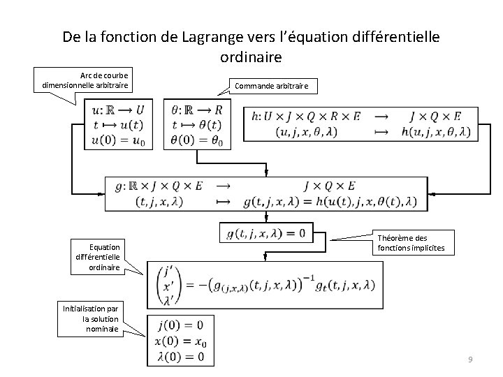 De la fonction de Lagrange vers l’équation différentielle ordinaire Arc de courbe dimensionnelle arbitraire
