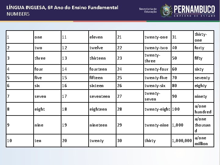 LÍNGUA INGLESA, 6º Ano do Ensino Fundamental NUMBERS 1 one 11 eleven 21 twenty-one