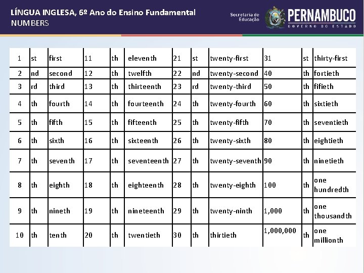 LÍNGUA INGLESA, 6º Ano do Ensino Fundamental NUMBERS 1 st first 11 th eleventh