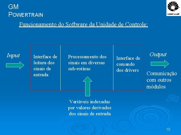 GM POWERTRAIN Funcionamento do Software da Unidade de Controle: Input Interface de leitura dos