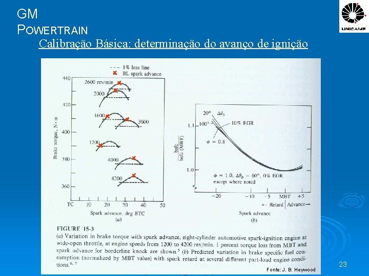 GM POWERTRAIN Calibração Básica: determinação do avanço de ignição Fonte: J. B. Heywood 23