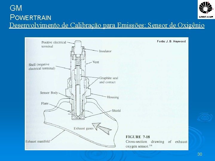 GM POWERTRAIN Desenvolvimento de Calibração para Emissões: Sensor de Oxigênio Fonte: J. B. Heywood