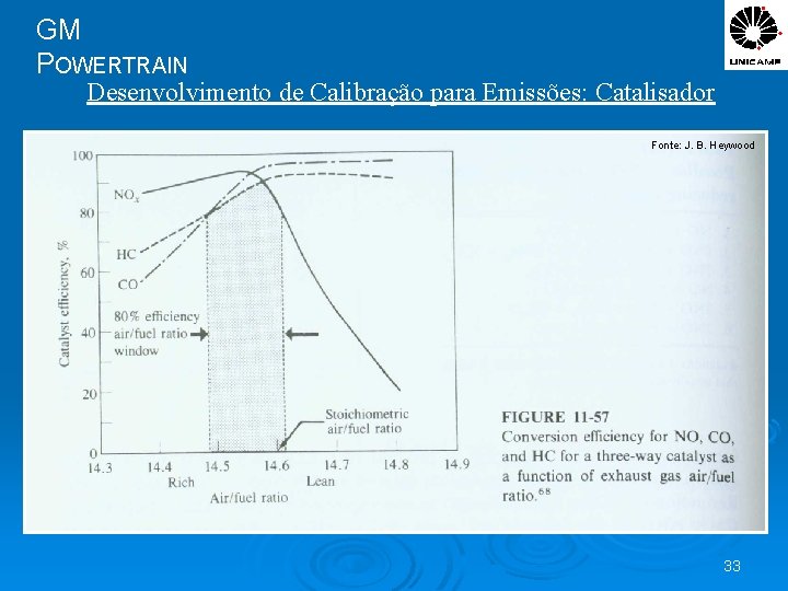 GM POWERTRAIN Desenvolvimento de Calibração para Emissões: Catalisador Fonte: J. B. Heywood 33 