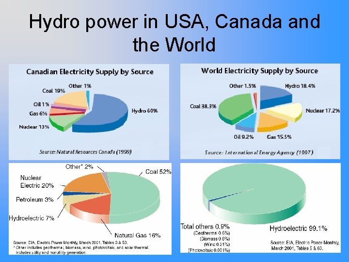 Hydro power in USA, Canada and the World 