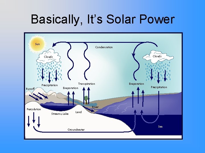 Basically, It’s Solar Power 